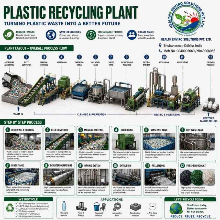 Plastic Recycling Plant